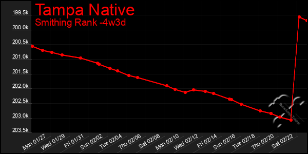 Last 31 Days Graph of Tampa Native