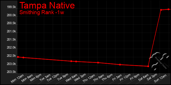 Last 7 Days Graph of Tampa Native