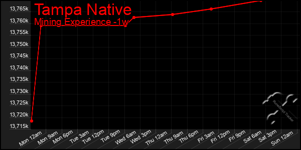 Last 7 Days Graph of Tampa Native