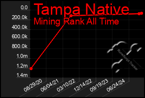 Total Graph of Tampa Native