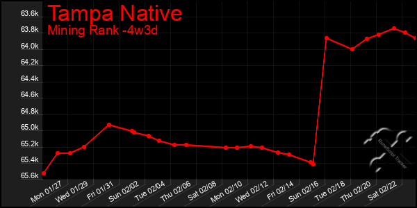 Last 31 Days Graph of Tampa Native