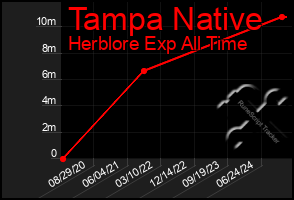 Total Graph of Tampa Native