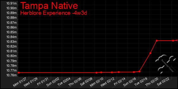 Last 31 Days Graph of Tampa Native