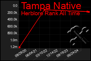 Total Graph of Tampa Native