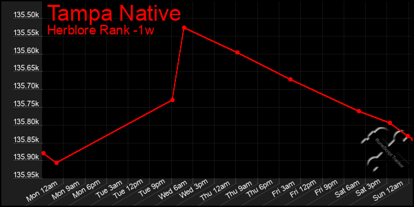 Last 7 Days Graph of Tampa Native