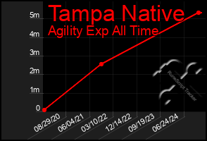 Total Graph of Tampa Native