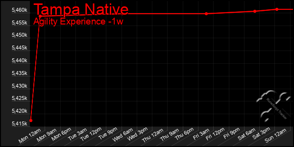 Last 7 Days Graph of Tampa Native