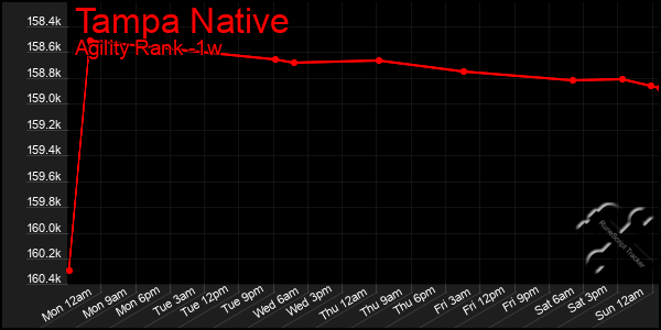 Last 7 Days Graph of Tampa Native