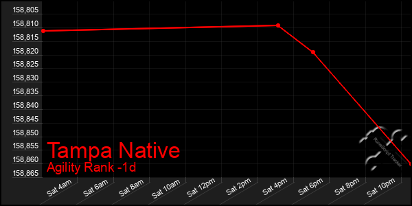 Last 24 Hours Graph of Tampa Native