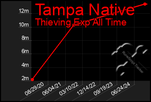 Total Graph of Tampa Native