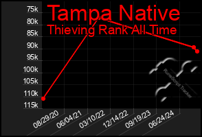 Total Graph of Tampa Native