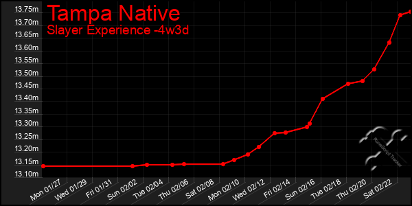 Last 31 Days Graph of Tampa Native