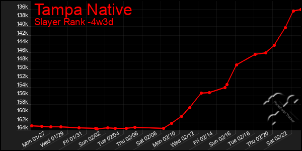 Last 31 Days Graph of Tampa Native