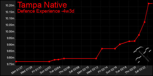 Last 31 Days Graph of Tampa Native