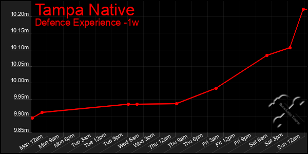 Last 7 Days Graph of Tampa Native