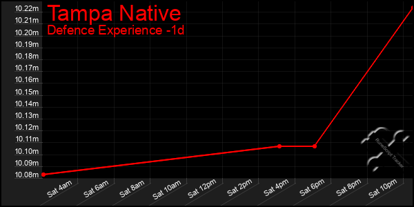 Last 24 Hours Graph of Tampa Native