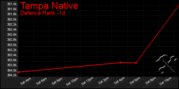 Last 24 Hours Graph of Tampa Native