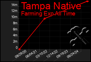 Total Graph of Tampa Native