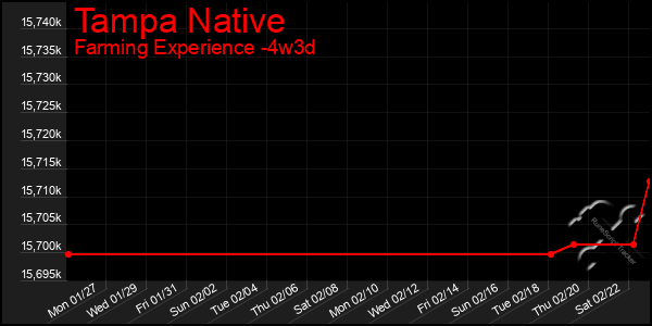 Last 31 Days Graph of Tampa Native