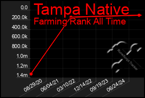 Total Graph of Tampa Native