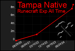 Total Graph of Tampa Native