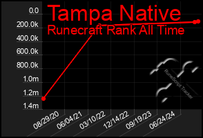 Total Graph of Tampa Native