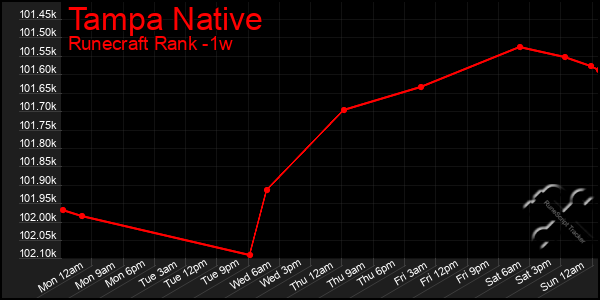 Last 7 Days Graph of Tampa Native