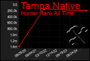 Total Graph of Tampa Native