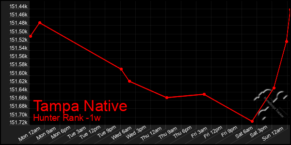 Last 7 Days Graph of Tampa Native