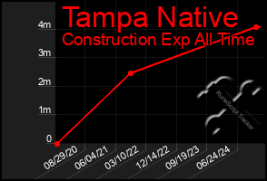 Total Graph of Tampa Native