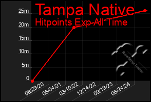 Total Graph of Tampa Native