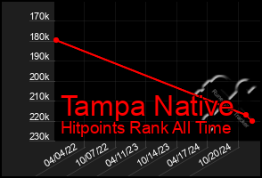 Total Graph of Tampa Native