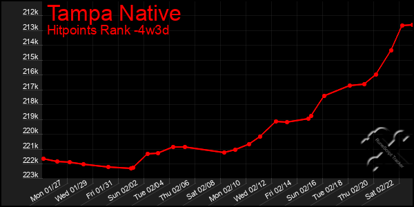 Last 31 Days Graph of Tampa Native