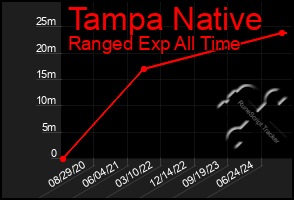 Total Graph of Tampa Native