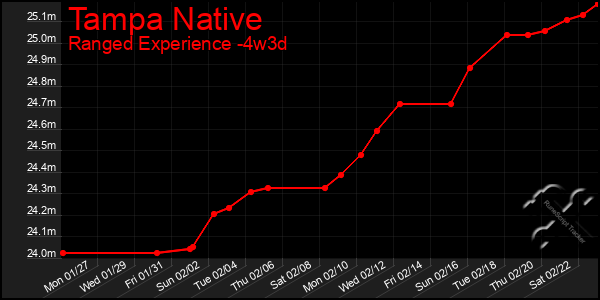 Last 31 Days Graph of Tampa Native