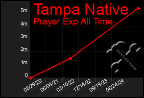 Total Graph of Tampa Native