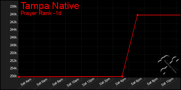 Last 24 Hours Graph of Tampa Native