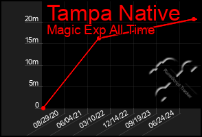 Total Graph of Tampa Native