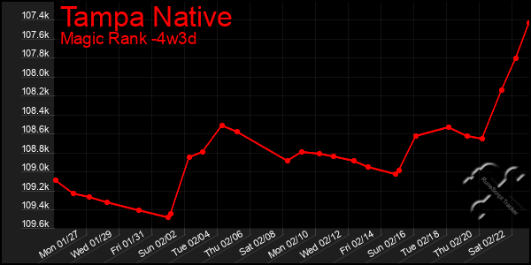 Last 31 Days Graph of Tampa Native