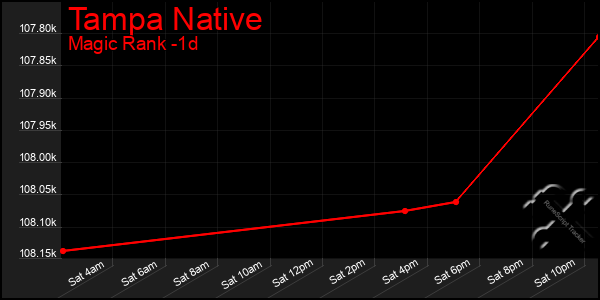 Last 24 Hours Graph of Tampa Native