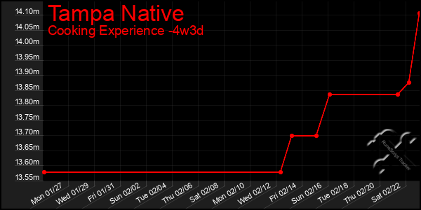 Last 31 Days Graph of Tampa Native