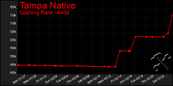 Last 31 Days Graph of Tampa Native