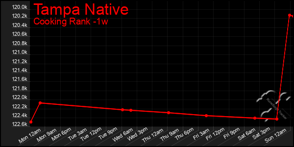 Last 7 Days Graph of Tampa Native