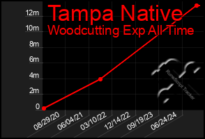 Total Graph of Tampa Native