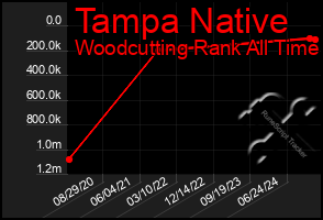 Total Graph of Tampa Native