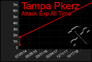 Total Graph of Tampa Pkerz