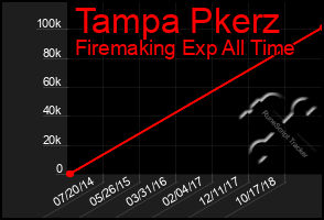 Total Graph of Tampa Pkerz