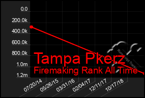 Total Graph of Tampa Pkerz