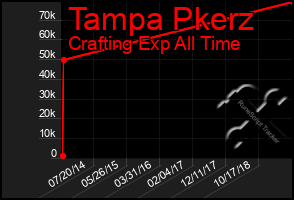Total Graph of Tampa Pkerz