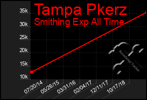 Total Graph of Tampa Pkerz